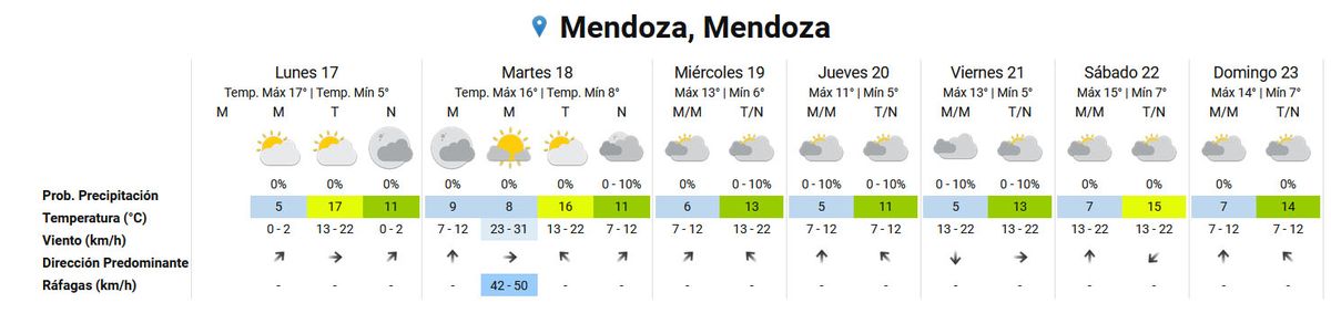 Pronóstico del tiempo en Mendoza para toda la semana según el Servicio Meteorológico Nacional. Pronóstico del tiempo en Mendoza para toda la semana según el Servicio Meteorológico Nacional.