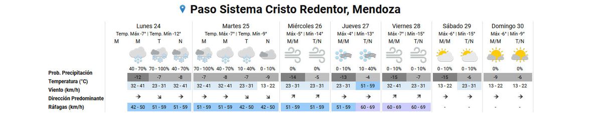Pronóstico del tiempo en la cordillera para los próximos días según el Servicio Meteorológico Nacional. Pronóstico del tiempo en la cordillera para los próximos días según el Servicio Meteorológico Nacional.