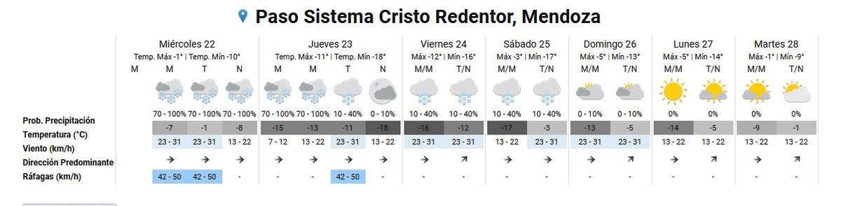 Pronóstico del tiempo en el Paso Cristo Redentor según el Servicio Meteorológico Nacional.