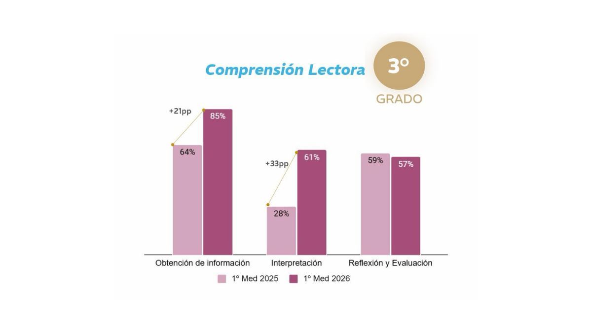 Análisis de la DGE sobre 3º grado de Primaria. Análisis de la DGE sobre 3º grado de Primaria.