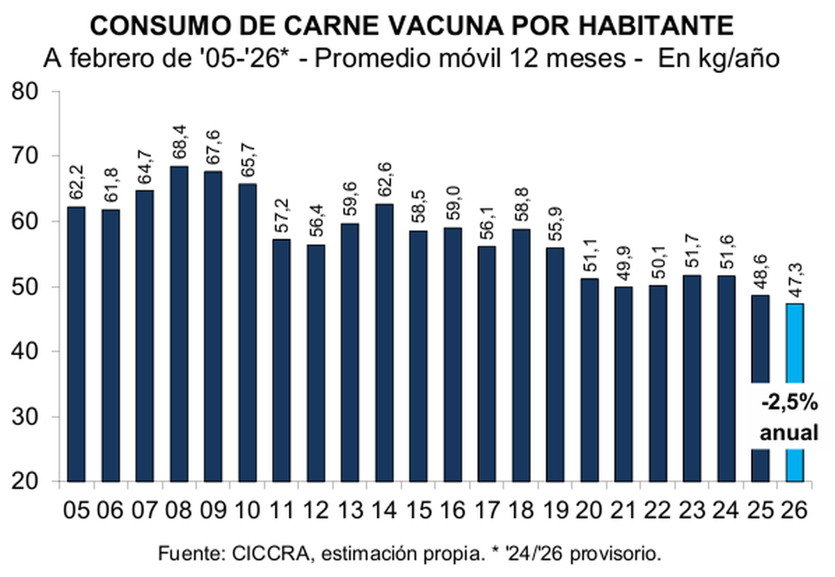La evolución del consumo de carne vacuna por habitante. La evolución del consumo de carne vacuna por habitante.