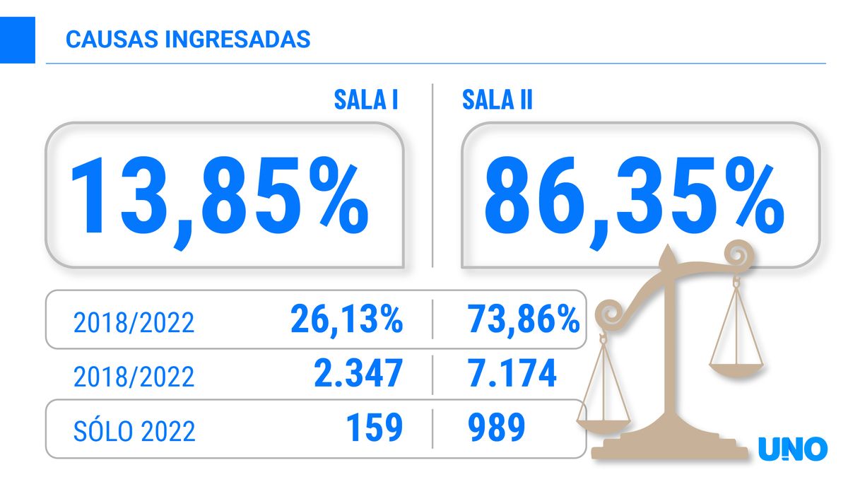 En 2022, la desproporción en el ingreso de causas fue casi del 87% en favor de la Sala II de la Corte. Es el principal argumento del oficialismo para hablar de
