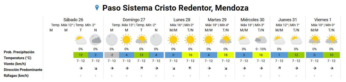 Pronóstico del tiempo en el Paso Cristo Redentor según el Servicio Meteorológico Nacional. Pronóstico del tiempo en el Paso Cristo Redentor según el Servicio Meteorológico Nacional.