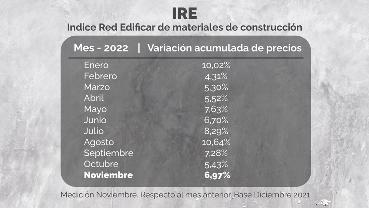 Los datos del aumento acumulado de los materiales para la construcción en Mendoza de enero a noviembre.