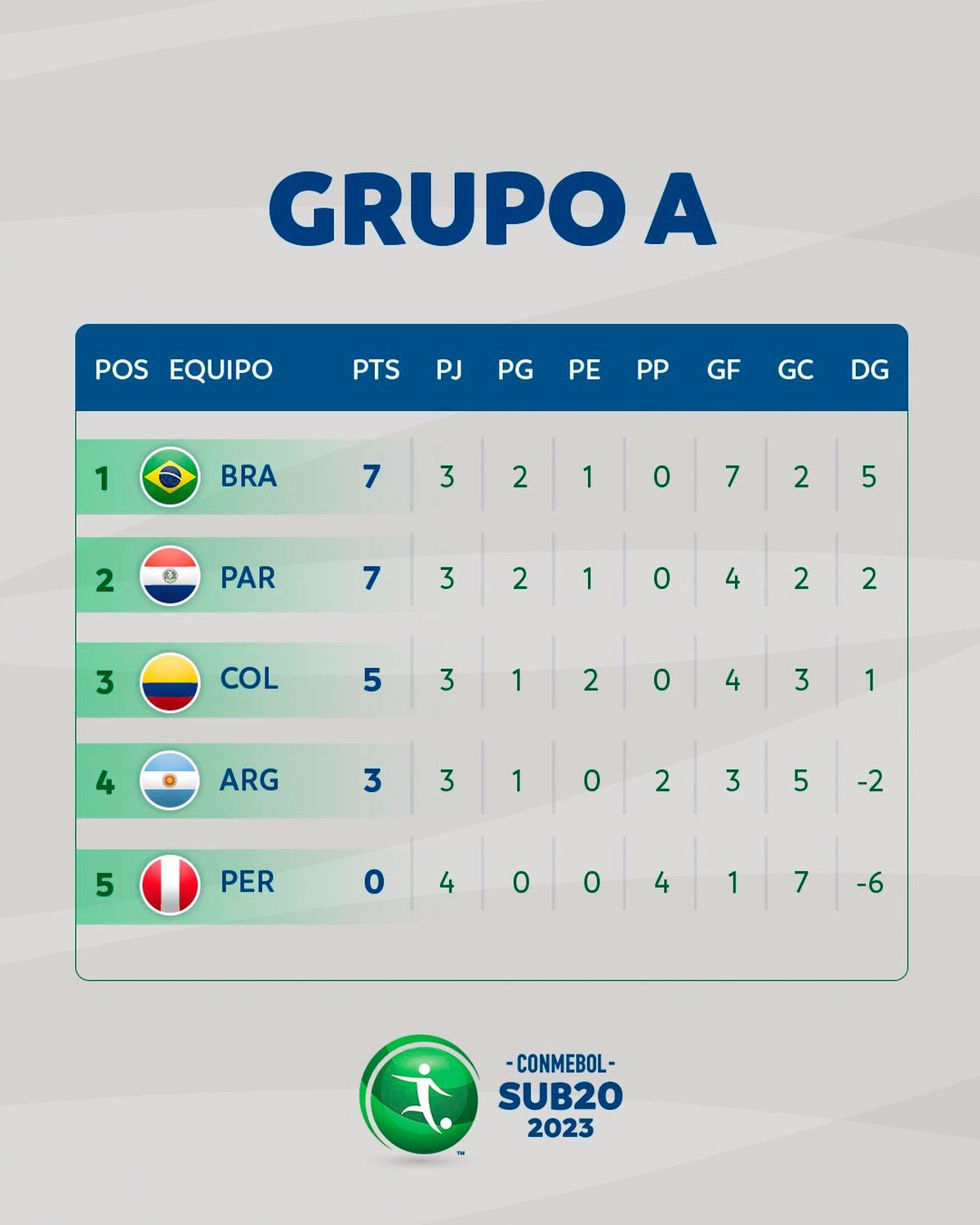 Tras disputarse la tercera fecha del Grupo A, así quedó la tabla de posiciones de la zona de Argentina.