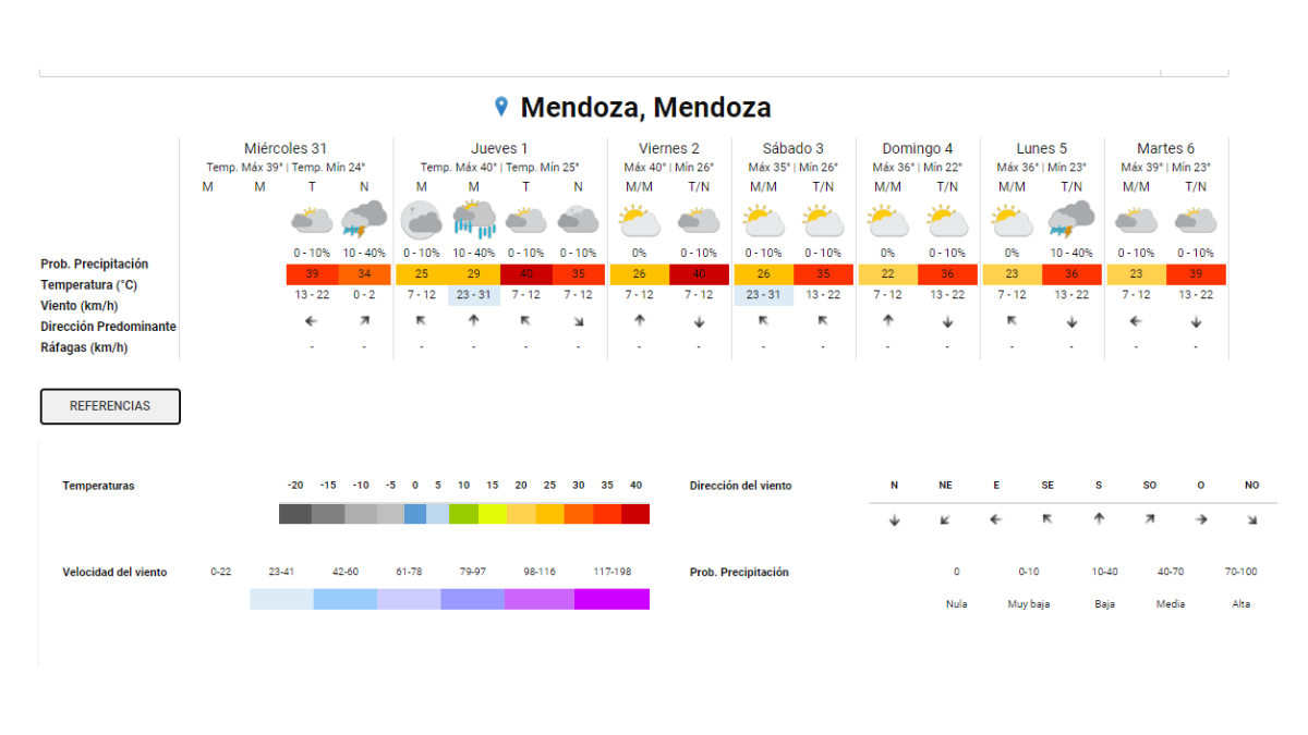 La jornada que dará un respiro será el próximo sábado donde la máxima podría llegar a los 36ºC. La jornada que dará un respiro será el próximo sábado donde la máxima podría llegar a los 36ºC.