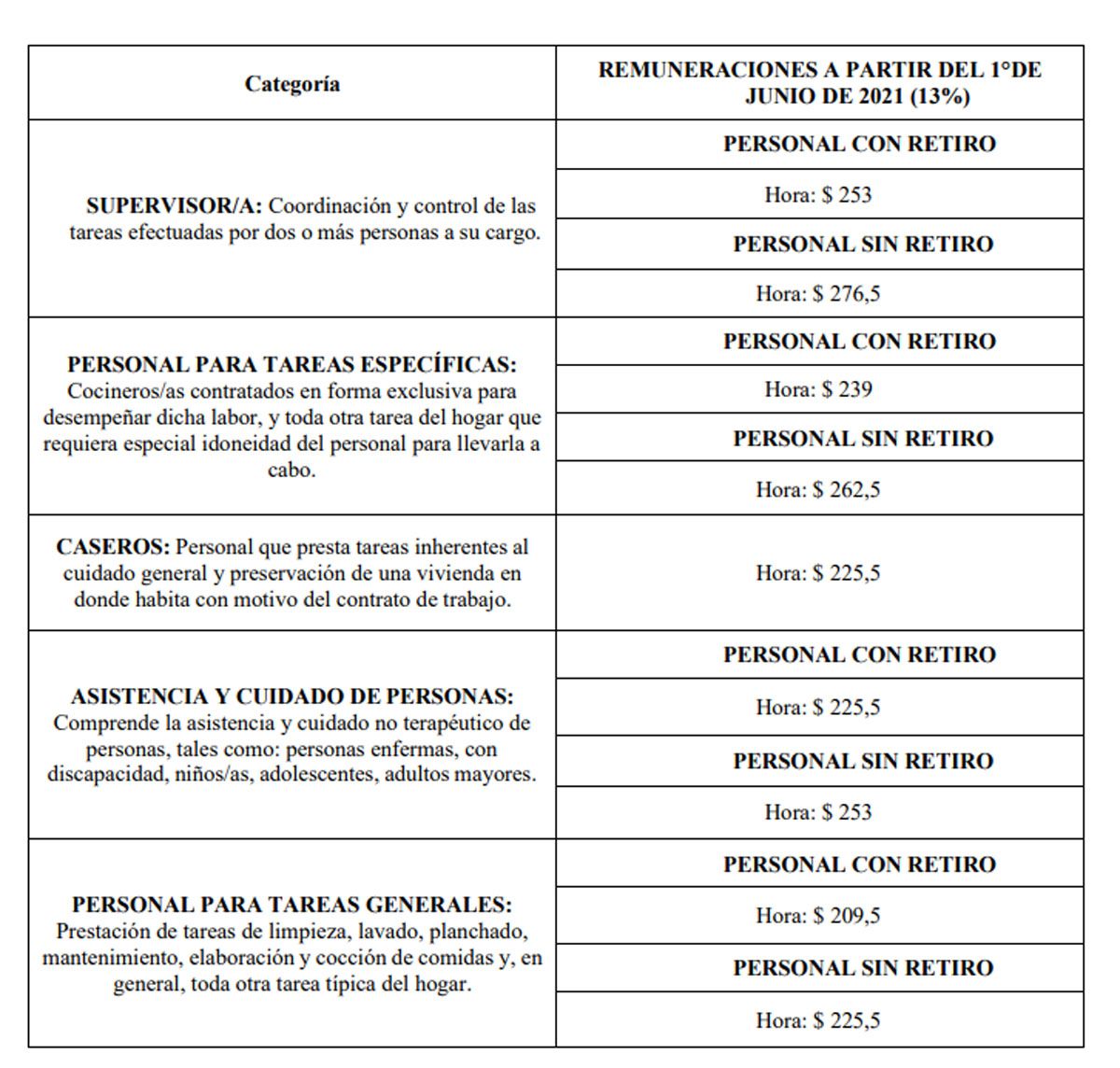 Sueldo de la empleada doméstica: escala salarial junio 2021