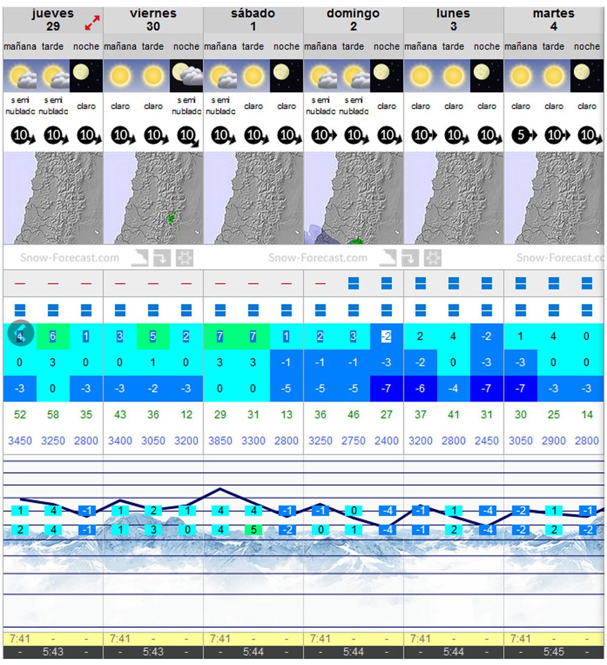 El pronóstico para Los Puquios según el sitio Snow Forecas. El pronóstico para Los Puquios según el sitio Snow Forecas.