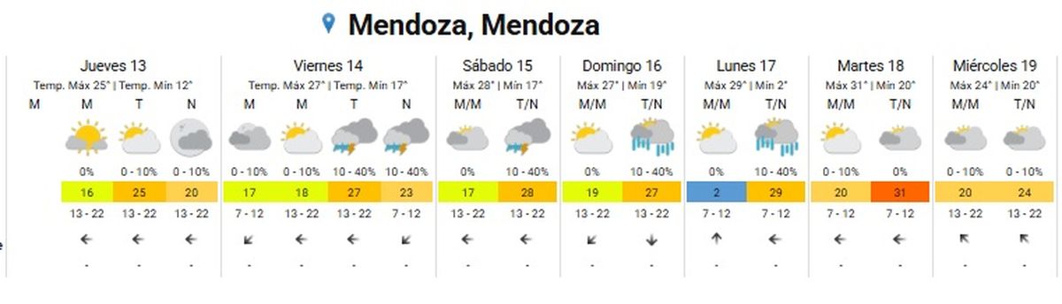 Así será el pronóstico del tiempo en la semana Así será el pronóstico del tiempo en la semana 