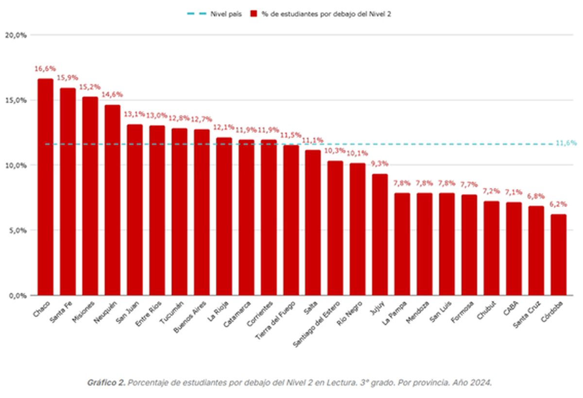 El gráfico muestra el porcentaje de alumnos de 3er grado que presenta serias dificultades para comprender textos simples. El gráfico muestra el porcentaje de alumnos de 3er grado que presenta serias dificultades para comprender textos simples.