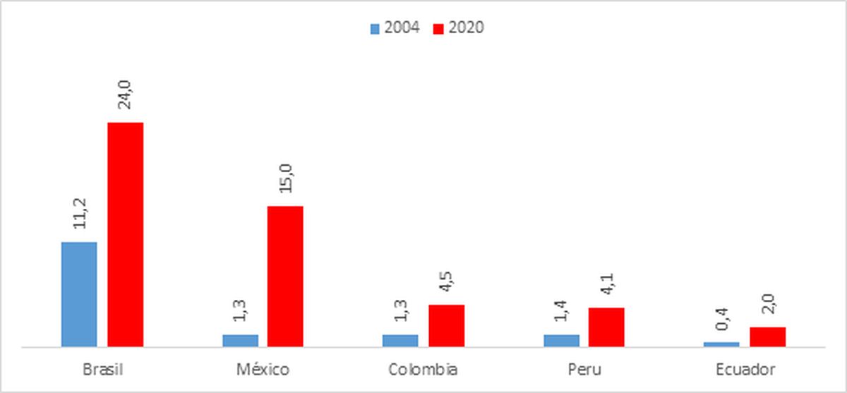 Cuadro 6 de COVIAR: Exportaciones de Argentina a los principales países Latinoamérica (En millones de Litros). Comparativo: 2004 - 2020 Cuadro 6 de COVIAR: Exportaciones de Argentina a los principales países Latinoamérica (En millones de Litros). Comparativo: 2004 - 2020