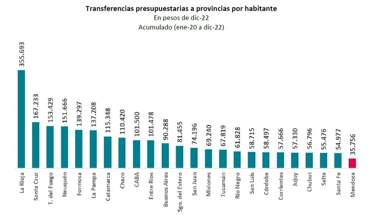 En tres años, la estimación dice que un mendocino recibió apenas la décima parte de lo que le envió Nación a cada riojano. Ejemplos a un extremo y otro de la tabla. En tres años, la estimación dice que un mendocino recibió apenas la décima parte de lo que le envió Nación a cada riojano. Ejemplos a un extremo y otro de la tabla.