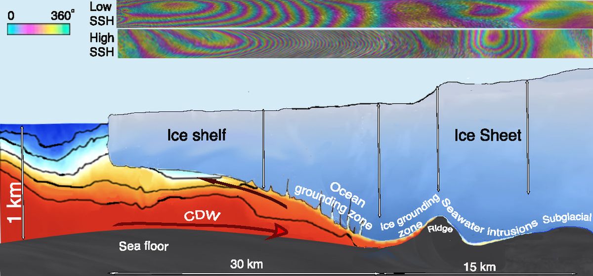 Así ingresa el agua de mar bajo el "Glaciar del Apocalípsis". Así ingresa el agua de mar bajo el "Glaciar del Apocalípsis".