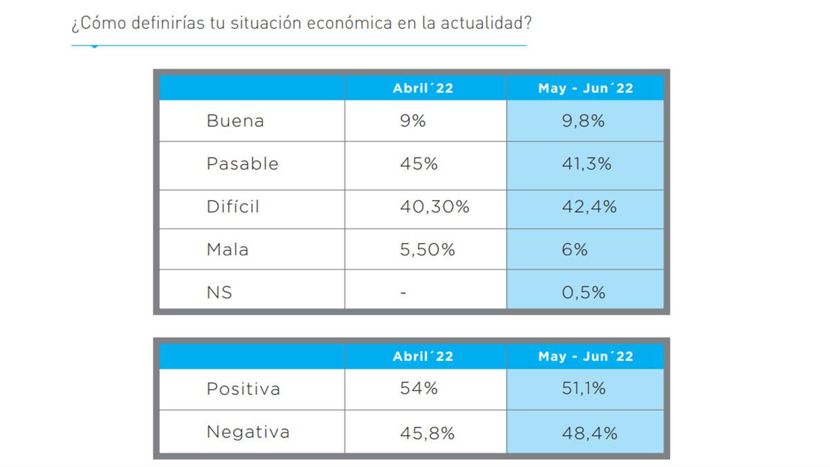 La situación económica pasó de pasable a difícil para muchos de los mendocinos en el último mes.