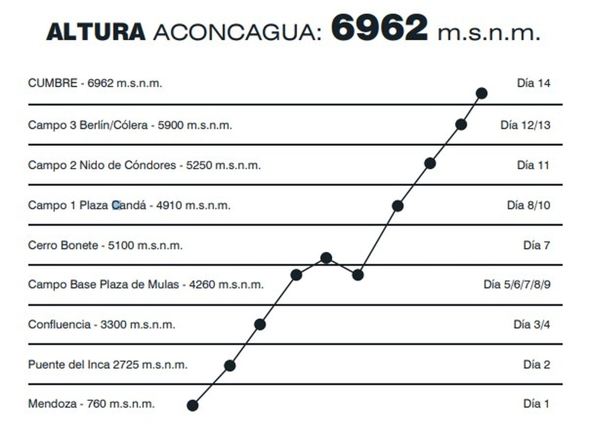 El itinerario desde el día uno hasta el estipulado para realizar cumbre. El itinerario desde el día uno hasta el estipulado para realizar cumbre.
