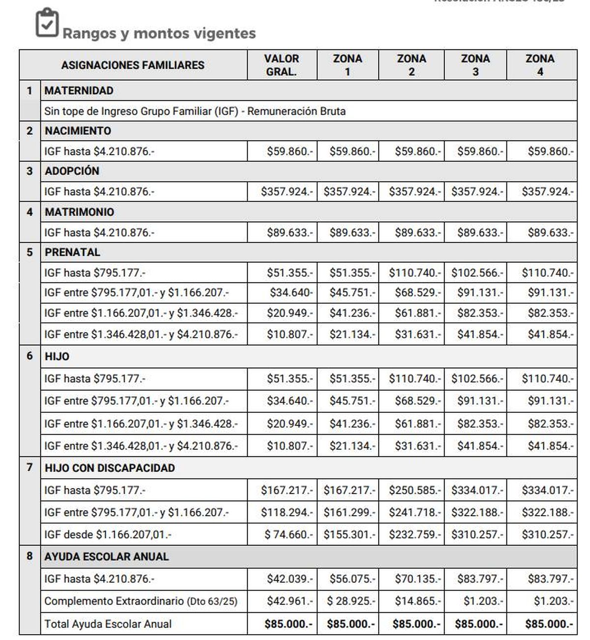 Montos de abril 2025 para las asignaciones familiares de ANSES. Montos de abril 2025 para las asignaciones familiares de ANSES.
