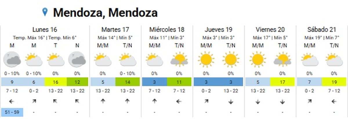 Habrá un ascenso de temperatura al final de la semana Habrá un ascenso de temperatura al final de la semana