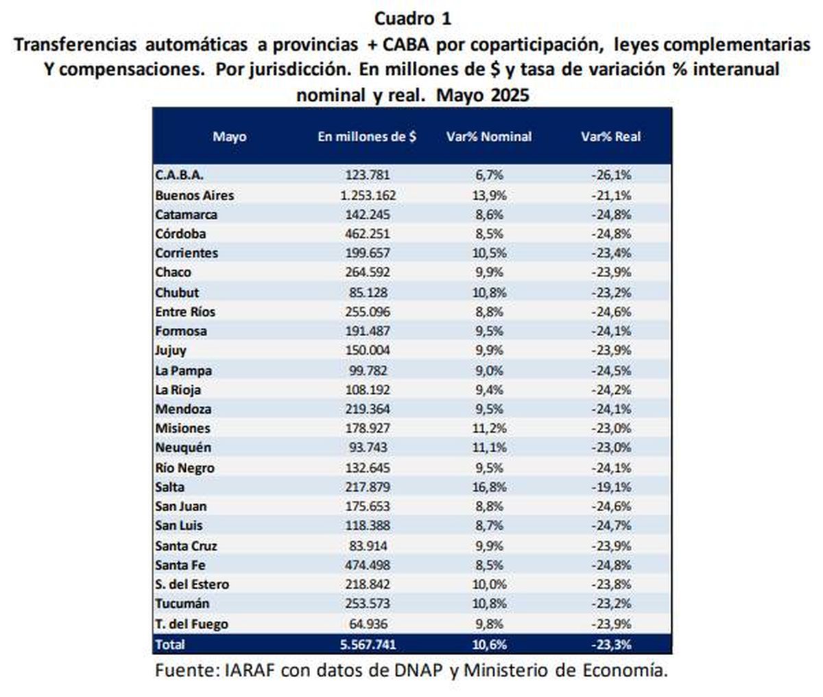 La caída de la coparticipación que recibió Alfredo Cornejo en mayo fue del 24,1% real interanual. La caída de la coparticipación que recibió Alfredo Cornejo en mayo fue del 24,1% real interanual.