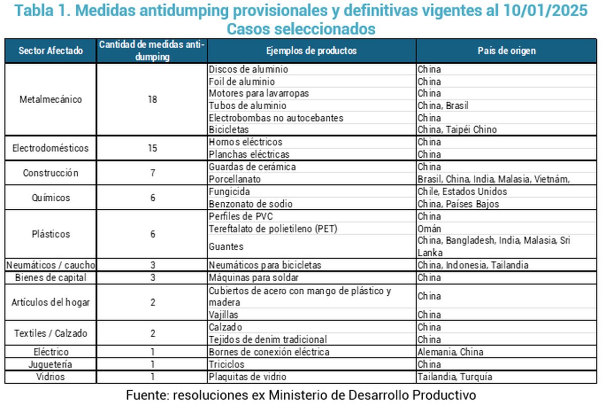 Productos que cuentan con protección antidumping en Argentina. Productos que cuentan con protección antidumping en Argentina.