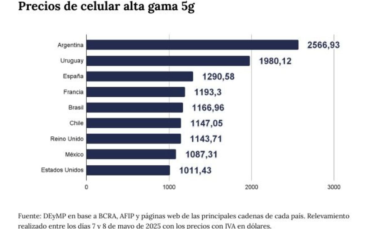 Precios de los celulares de alta gama 5g. Imagen: Perfil. Precios de los celulares de alta gama 5g. Imagen: Perfil.