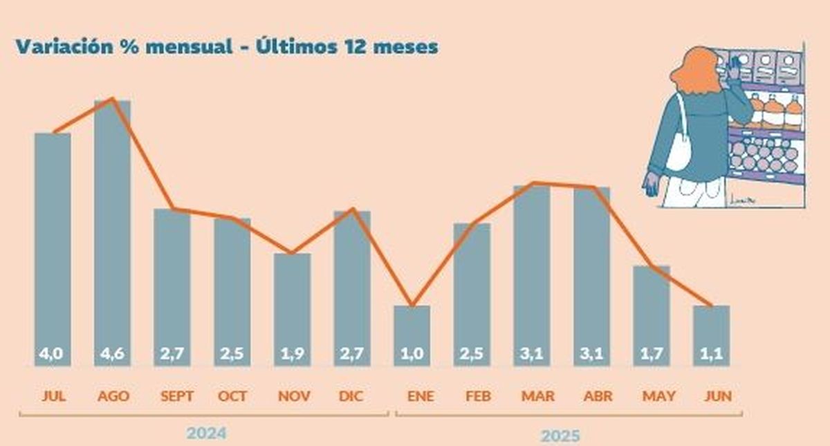 La variación mensual de la inflación en los últimos 12 meses, de acuerdo con el INDEC. La variación mensual de la inflación en los últimos 12 meses, de acuerdo con el INDEC.