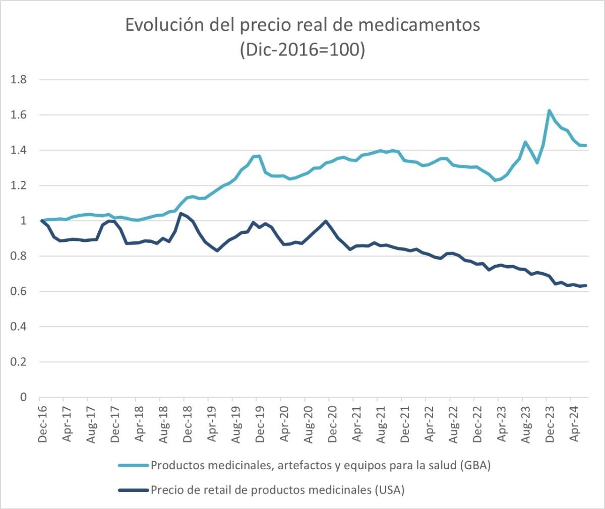 La evoluci&oacute;n de los precios, seg&uacute;n un gr&aacute;fico que difundi&oacute; el ministro Sturzenegger.&nbsp;