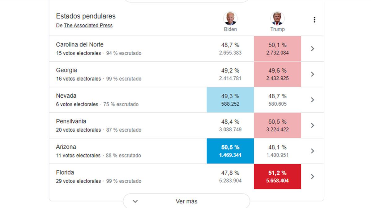 Carolina del Norte, Georgia, Nevada y Pensilvania definirán todo pero sigue demorándose el conteo final. Biden a seis electores de convertirse en el 46º presidente tras las elecciones en Estados Unidos; Trump pide frenar el conteo y denuncia fraude.