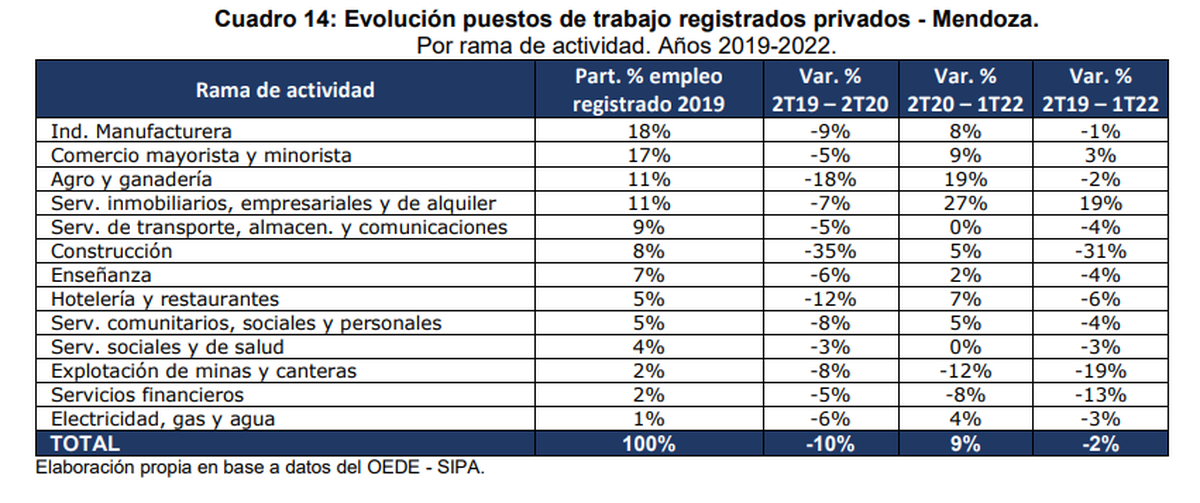 Evolución puestos de trabajo registrados privados. Informe CEM - octubre 2022.