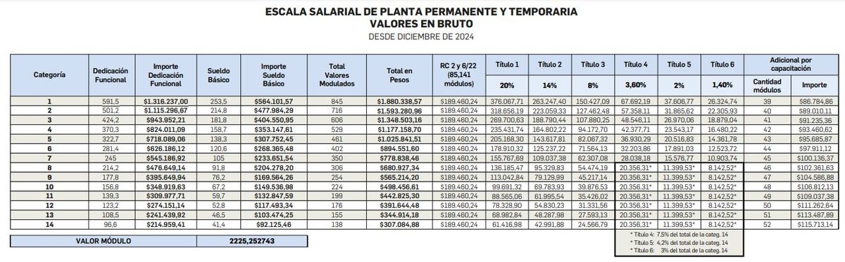 La escala salarial de la Cámara de Senadores establece el valor del módulo, que es la base de cálculo de las dietas de los senadores y también del salario de sus asesores. 