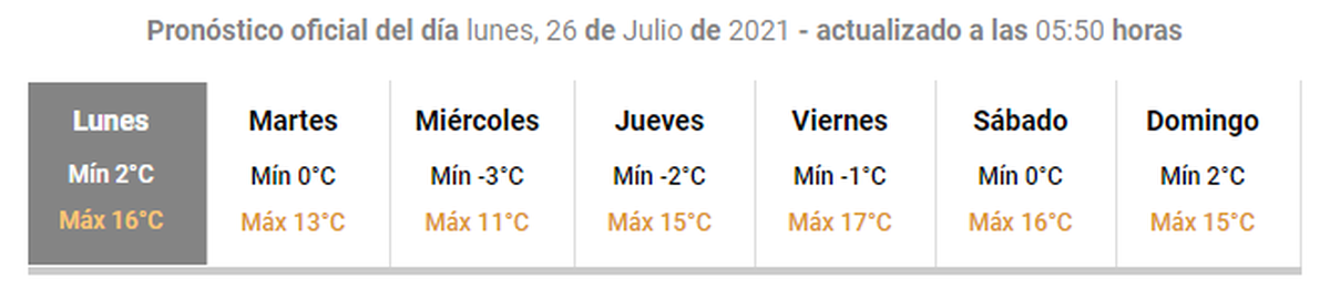 Pronóstico del tiempo en Mendoza: poco cambio de la temperatura