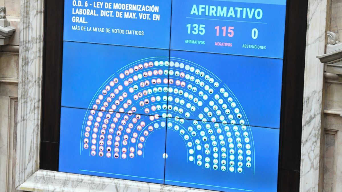 La reforma laboral fue aprobada en Diputados por 135 a 115 votos. Ahora debe volver al Senado para que se ratifiquen las modificaciones.