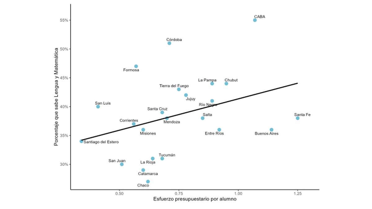 Fuente: Elaboración de Argentinos por la Educación en base a datos de Aprender 2023, y Coordinación General de Estudio de Costos del Sistema Educativo (CGECSE) 2012-2023. Fuente: Elaboración de Argentinos por la Educación en base a datos de Aprender 2023, y Coordinación General de Estudio de Costos del Sistema Educativo (CGECSE) 2012-2023.