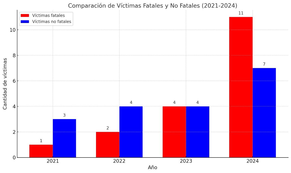 Víctimas fatales y no fatales de accidentes en cauces no habilitados de Mendoza. Fuente: Defensa Civil. Víctimas fatales y no fatales de accidentes en cauces no habilitados de Mendoza. Fuente: Defensa Civil.