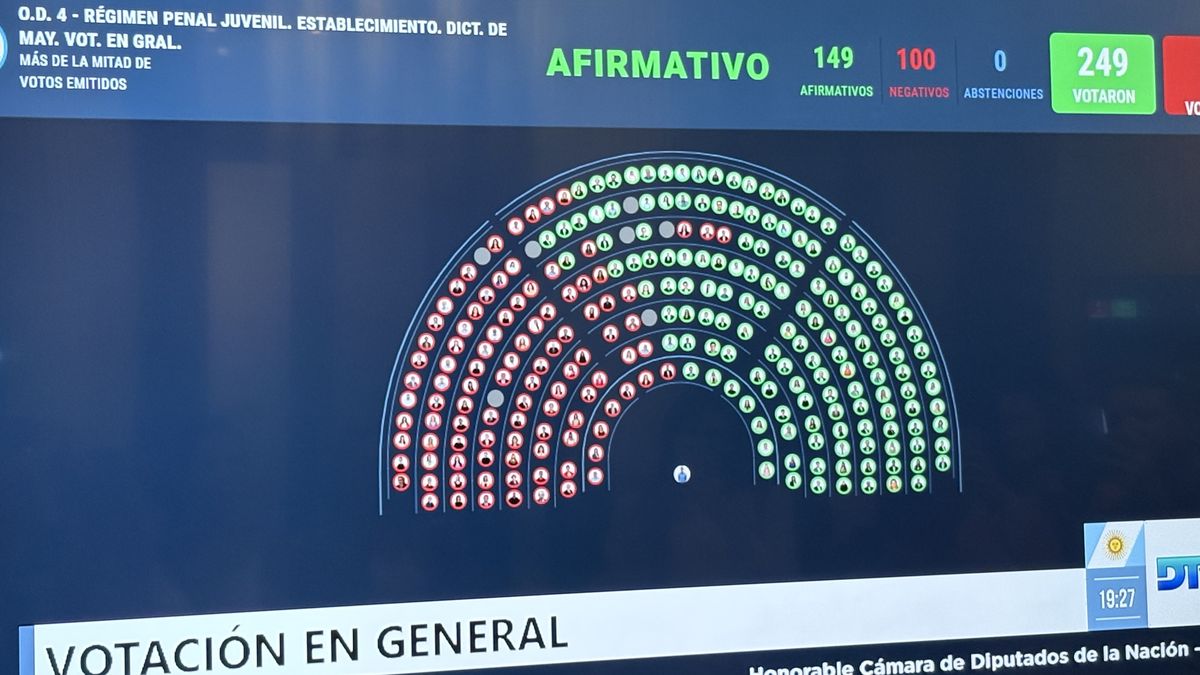 El cuadro de la votación final para la Ley de Responsabilidad Penal Juvenil.