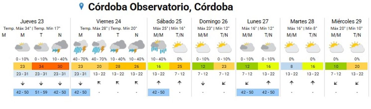 As&iacute; evolucionar&aacute; el tiempo en la provincia de C&oacute;rdoba.