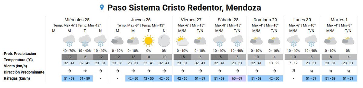 El pronóstico en el Paso Cristo Redentor según el Servicio Meteorológico Nacional. El pronóstico en el Paso Cristo Redentor según el Servicio Meteorológico Nacional.