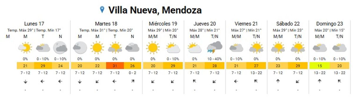 El jueves por la noche llegarán las lluvias a la ciudad El jueves por la noche llegarán las lluvias a la ciudad