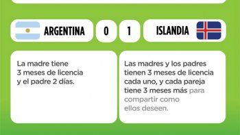 Según UNICEF, Islandia ya le ganó a Argentina