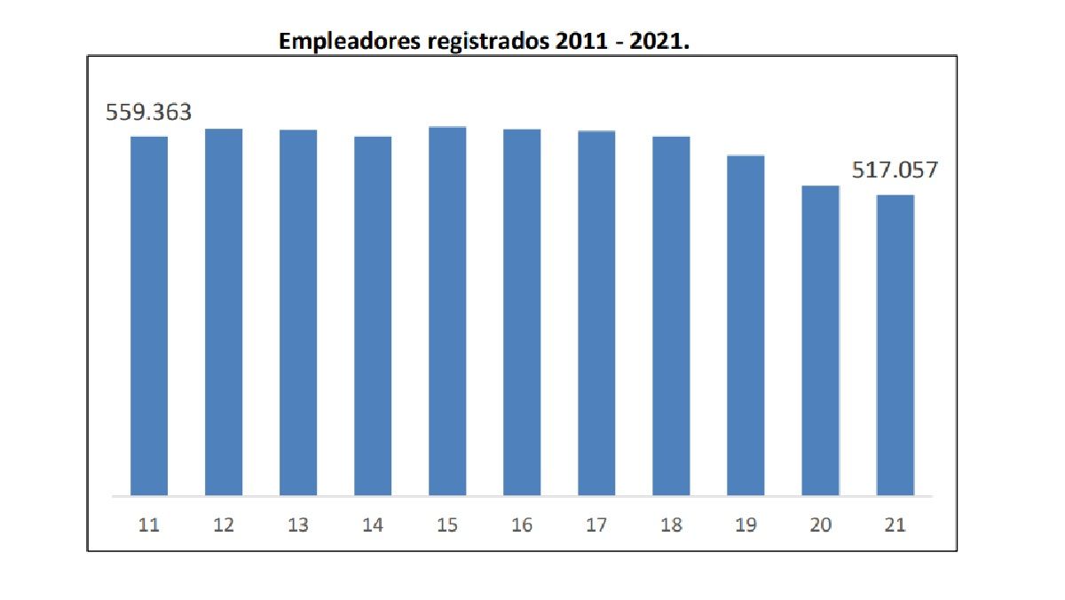 Según organismos nacionales, se perdieron más de 40 mil empresas en la última década en el país.