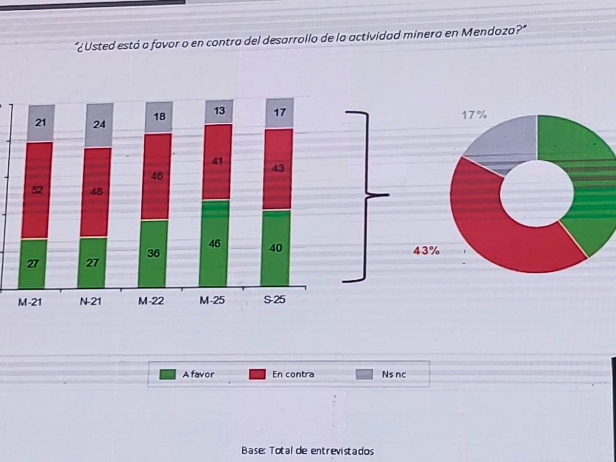 De acuerdo a la encuesta de Poliarquía, este año mejoró la imagen de la minería que tienen los mendocinos respecto del 2021 De acuerdo a la encuesta de Poliarquía, este año mejoró la imagen de la minería que tienen los mendocinos respecto del 2021