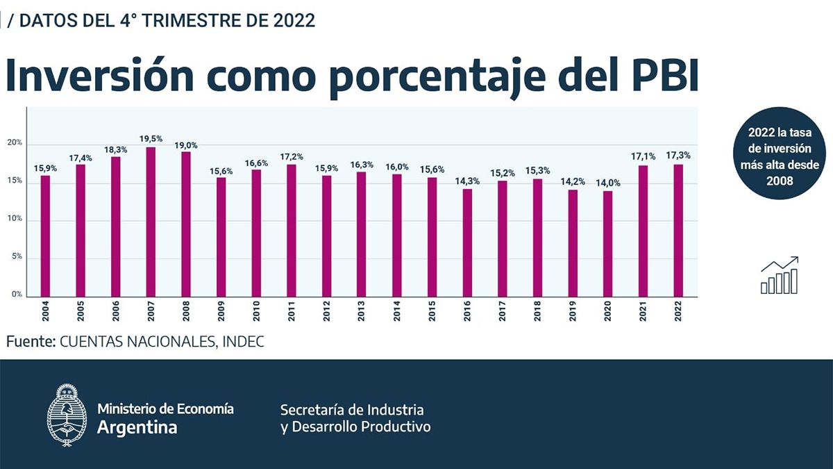Con el crecimiento del último trimestre de 2022, la economía acumuló 8 trimestres consecutivos de expansión interanual.