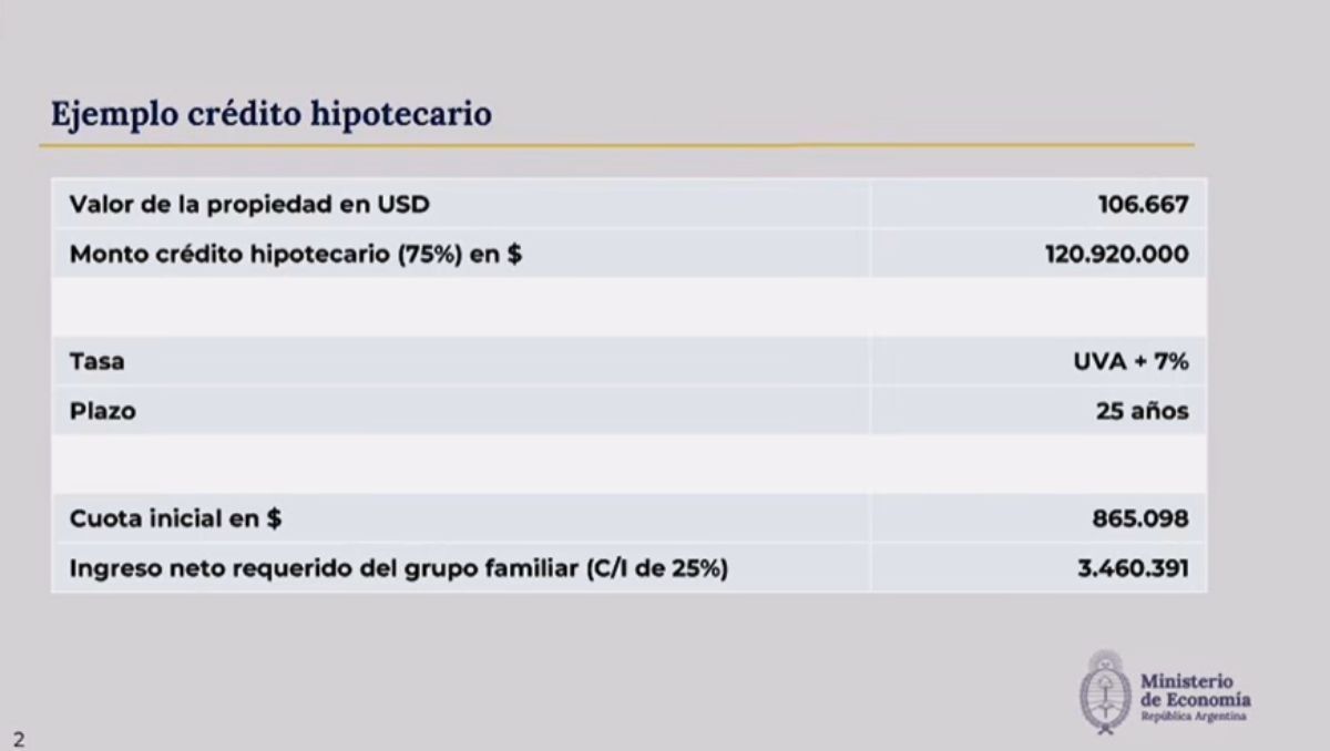 El ejemplo de crédito hipotecario que brindó el ministro Luis Caputo. El ejemplo de crédito hipotecario que brindó el ministro Luis Caputo.
