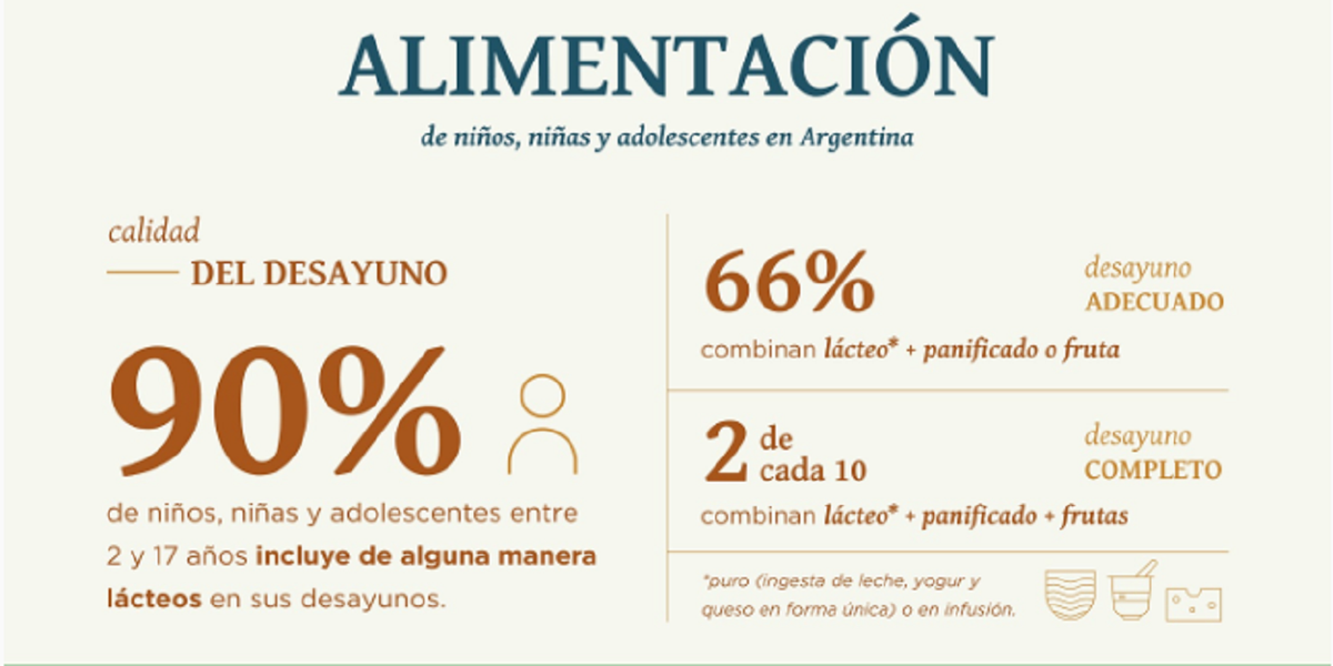 El informe indicó que el  consumo de lácteos mostró un patrón aceptable a la hora del desayuno