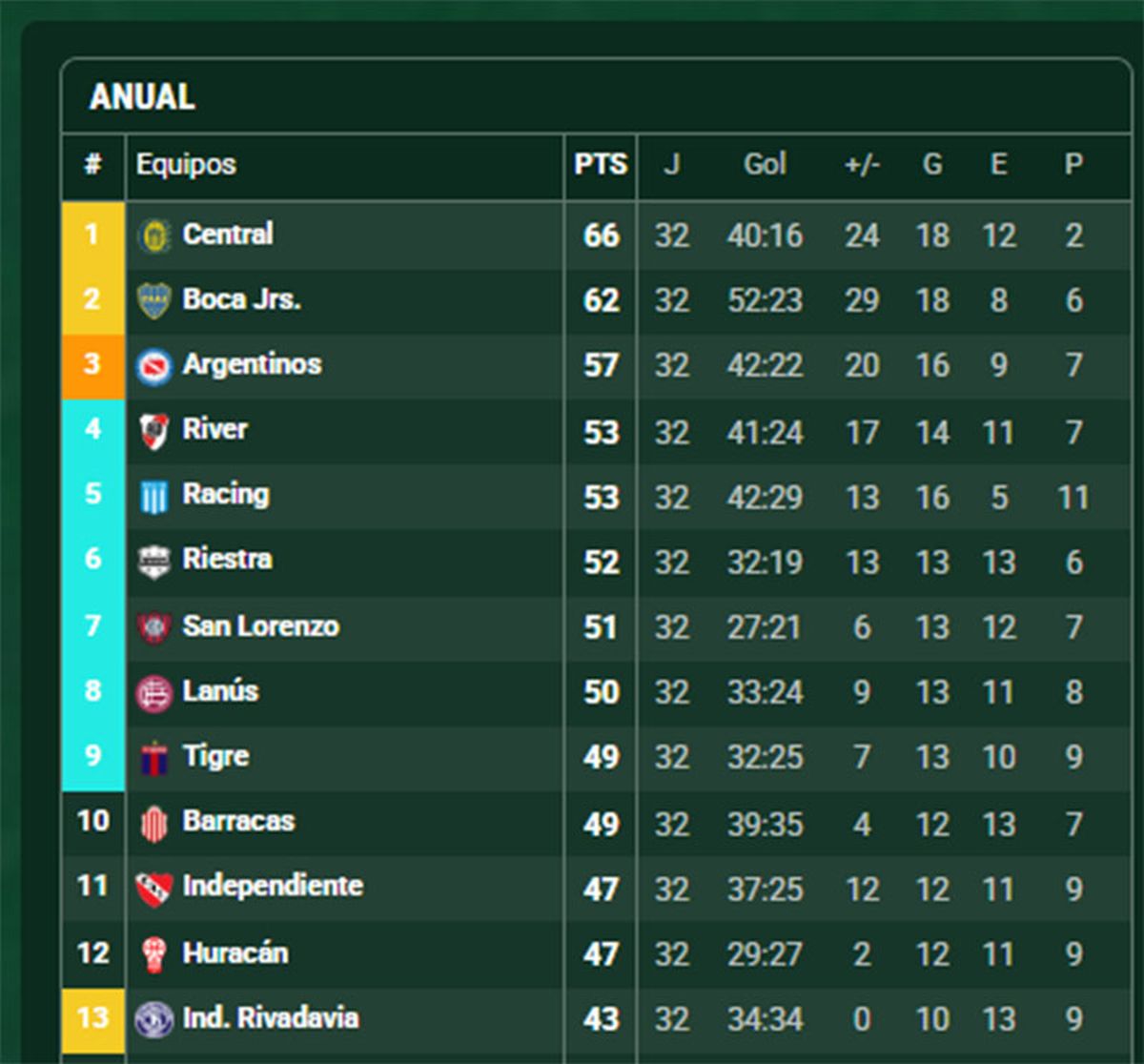 As&iacute; quedaron las primeras posiciones de la tabla anual.