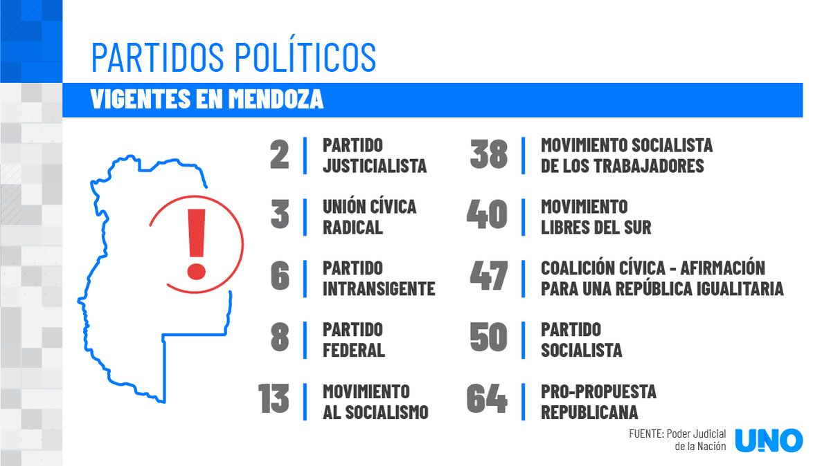 Estos son los partidos políticos vigentes en Mendoza. En la infografía, el número con el que se identifica cada sello en la Justicia Electoral. Estos son los partidos políticos vigentes en Mendoza. En la infografía, el número con el que se identifica cada sello en la Justicia Electoral.