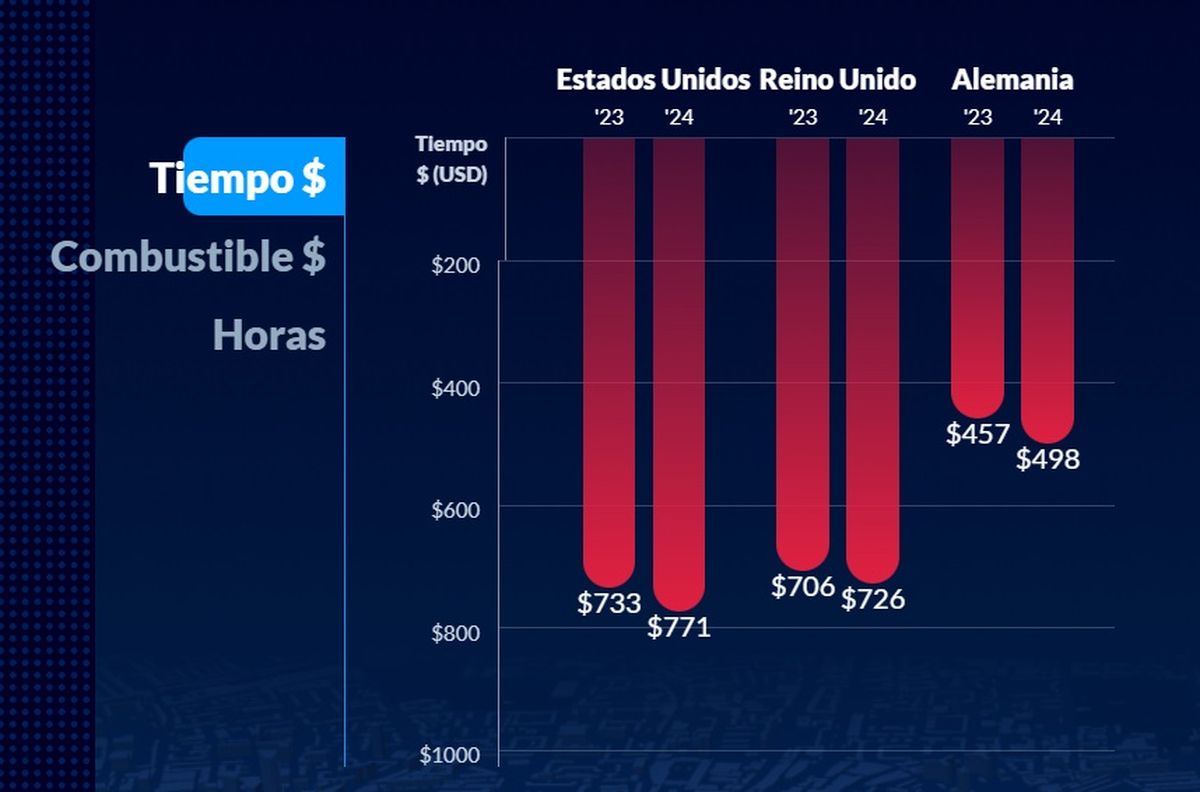Gráfico sobre el costo económico de la congestión, por Inrix. Gráfico sobre el costo económico de la congestión, por Inrix.