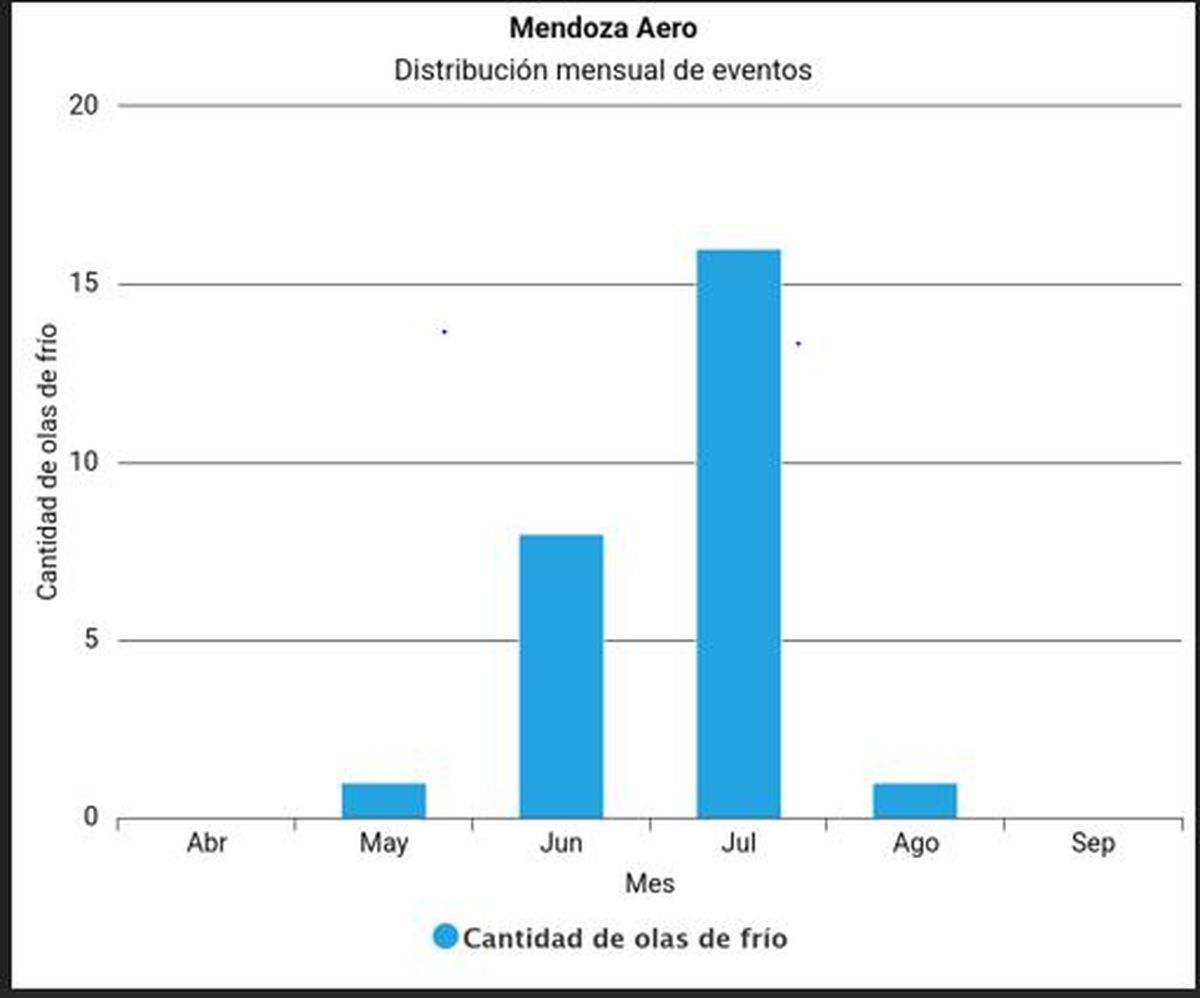 La mayor cantidad de olas de frío ocurren durante el mes de julio -unas 15 aproximadamente- y un poco menos en junio -alrededor de 8- La mayor cantidad de olas de frío ocurren durante el mes de julio -unas 15 aproximadamente- y un poco menos en junio -alrededor de 8-