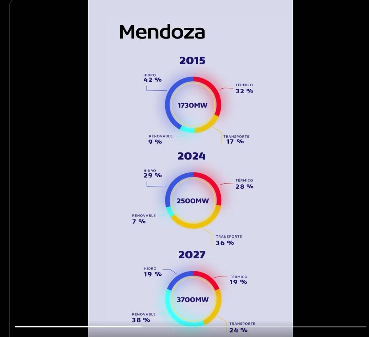 Captura de imagen del video que difundió el gobernador Alfredo Cornejo en cuanto al crecimiento de la producción de energía para el 2027. Captura de imagen del video que difundió el gobernador Alfredo Cornejo en cuanto al crecimiento de la producción de energía para el 2027.