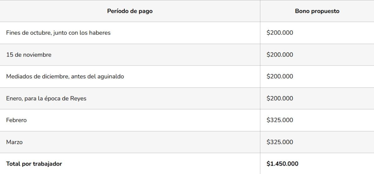 La distribución de los bonos, de acuerdo con la última propuesta de la Municipalidad de Guaymallén.