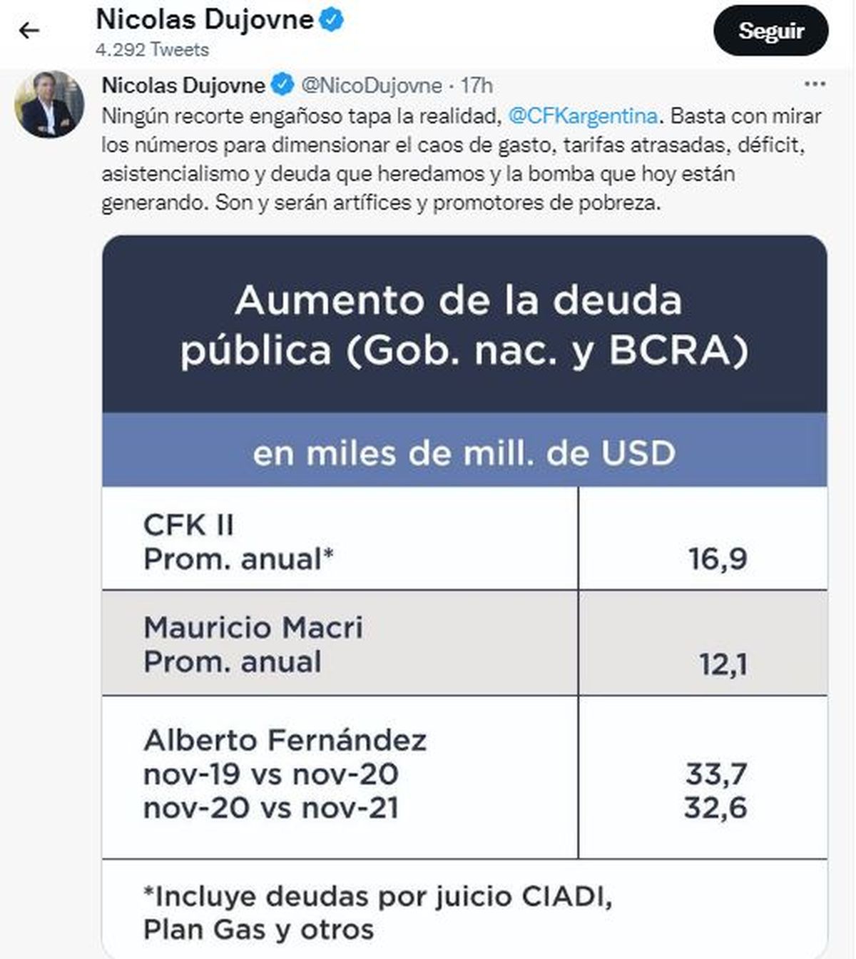 El gráfico de Dujovne que compara el aumento de la deuda externa.